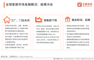 2021年国外家居市场发展概况分析:疫情致使家居企业被迫关闭门店